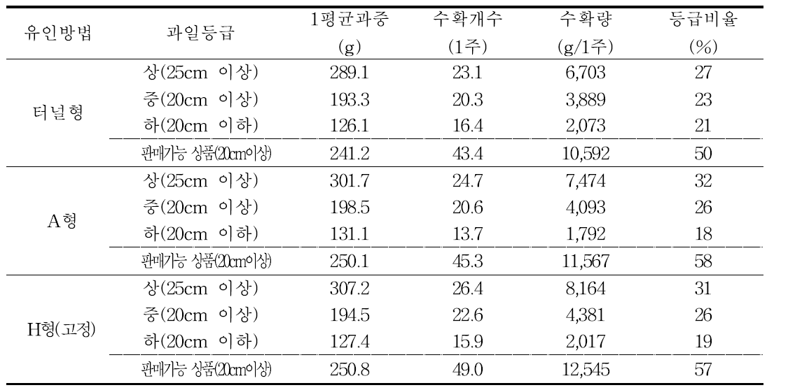 유인방법에 따른 과일특성(2016년)