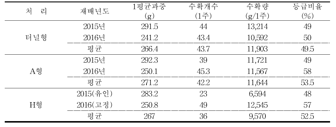 유인방법에 따른 수량특성(20cm 이상 상품과)