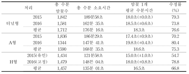 유인방법에 따른 수분시간 및 수정률