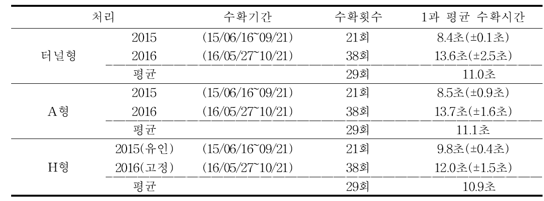 유인방법에 따른 수확시간 비교