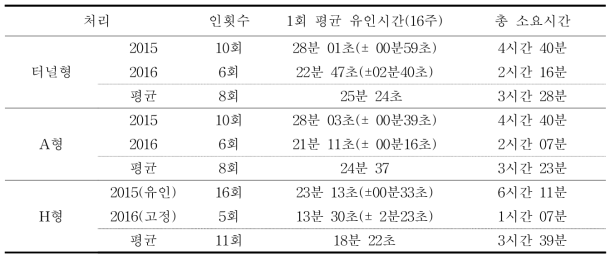 유인방법에 따른 유인시간 비교