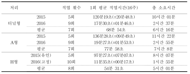 유인방법에 따른 적엽시간 비교