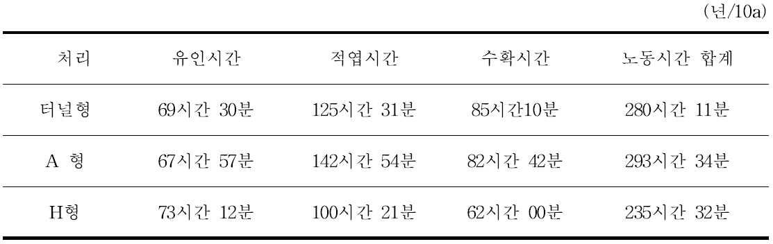 유인방법에 따른 작기동안 노동시간 비교