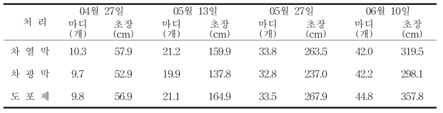 차광재료에 따른 절간수와 초장