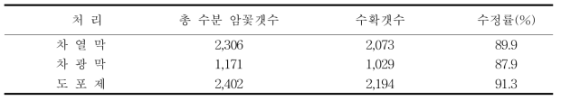 차광재료에 따른 수정률