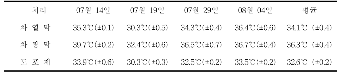 차광재료에 따른 식물체 엽온도