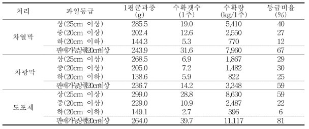 차광재료에 따른 과일특성