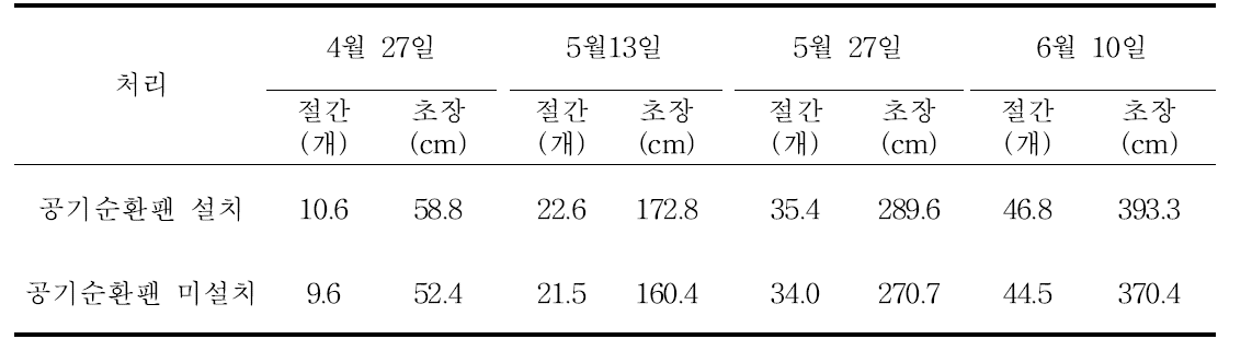 공기 순환팬 처리 유무에 따른 시기별 절간수와 초장