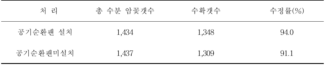 공기 순환팬 처리 유무에 따른 수정률