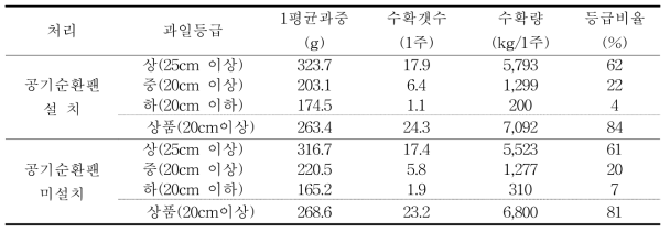 공기순환팬 처리에 따른 수량특성