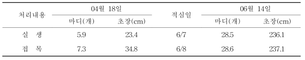 절간수와 초장