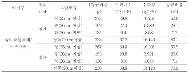 녹비작물 재배후 여주재배 토양에서 수량 비교(수확기간 2017.6.12~10.26)