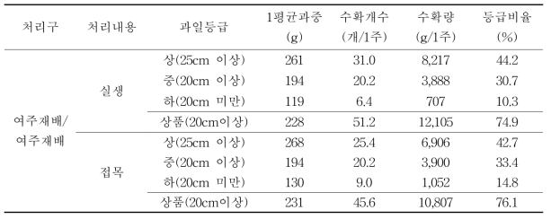 여주재배 후 여주재배 토양에서 수량 비교(수확기간 2017.6.12~9.4)