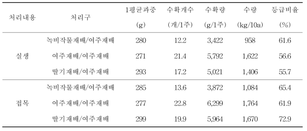 각 토양별 통합 수확기 전반 수량 비교 25cm 이상(수확기간 2017.6. 12~7. 20)