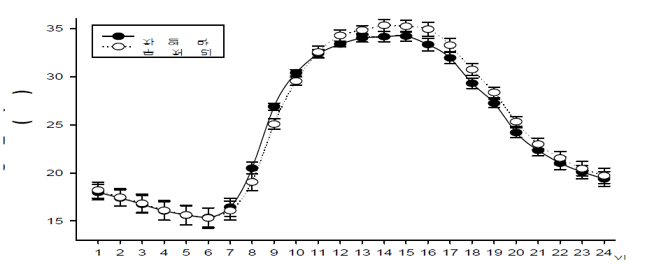 실증 온실 시설내 온도변화