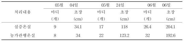 현장실증에 대한 생육 비교