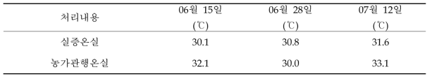 현증실증 온실 식물체 엽온도(13~15시 엽 평균온도)