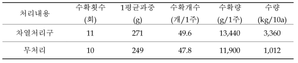 현장실증 농가 수량 특성(수확기간 2017년 6월 10~8월 10일)