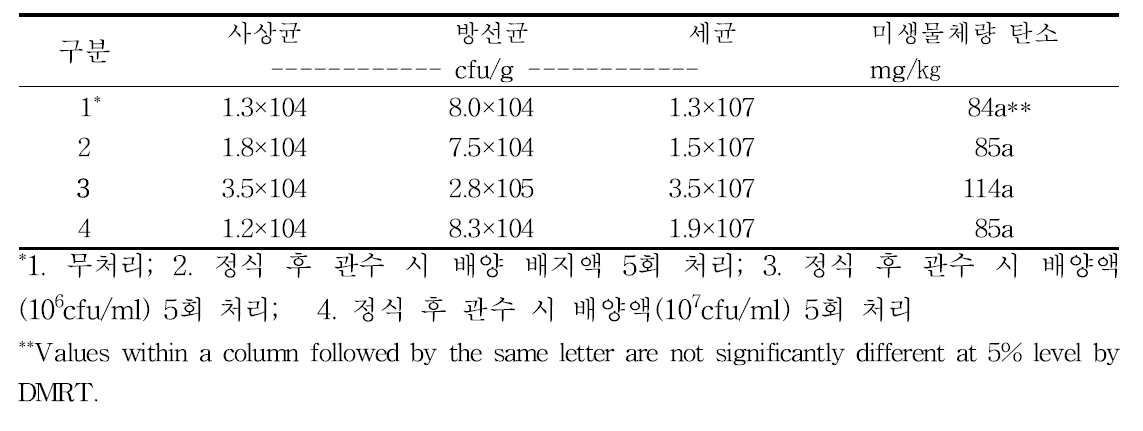 수확 후 토양의 미생물상 변화