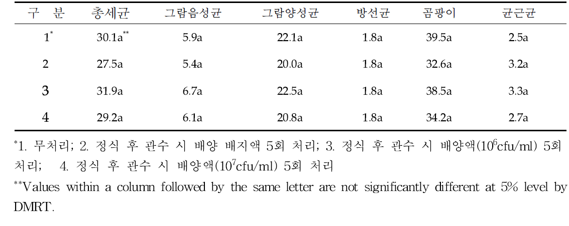 수확 후 미생물 처리별 토양의 미생물 함량 (단위 : nmol/g)