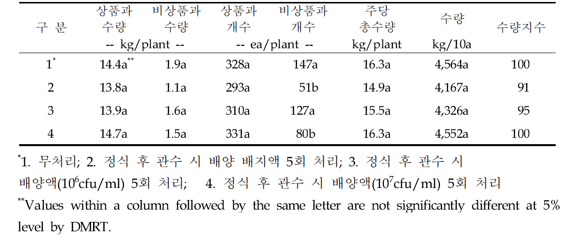 미생물 처리별 여주 수량