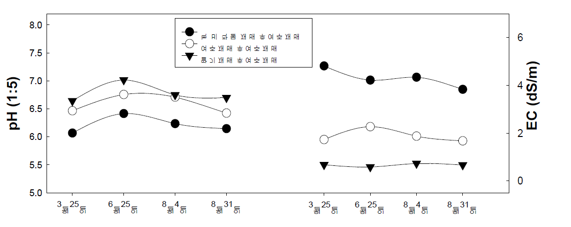 작기중 토양의 pH와 EC의 변화