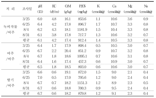 시기별 토양 분석