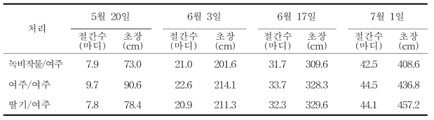 처리별 시기에 따른 절간수와 초장