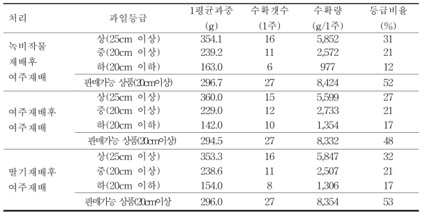 처리별 과일특성