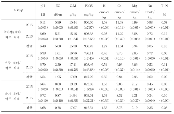 년도별 정식전 토양분석