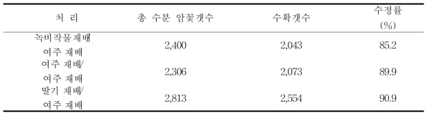 처리별에 따른 수정률(2016년)