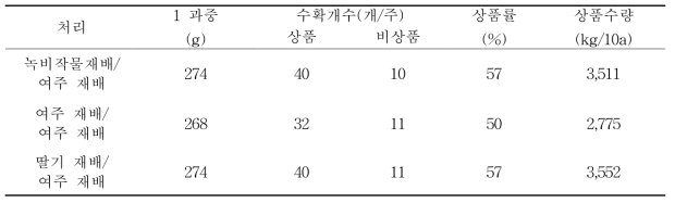 처리별 수량특성 종합(2015년, 2016년)