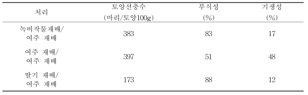 처리별 토양내 선충 발생 조사(2016. 7.29)