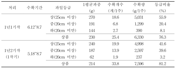 1년 1기작과 1년 2기작(1작기) 수량 비교