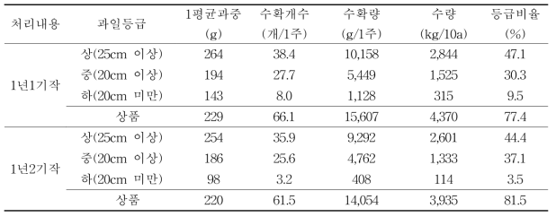 1년 1기작과 1년 2기작과 통합 수량 비교