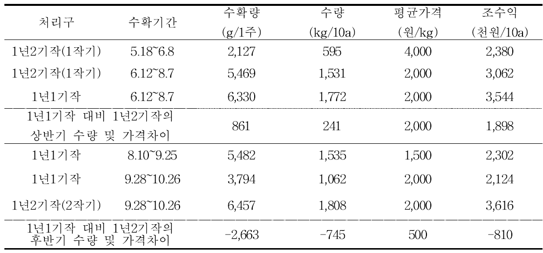 수확기간 차이와 가격변동에 따른 20cm 상품과의 생산량 대비 가격비교