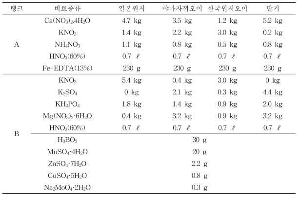 처리별 양액처방