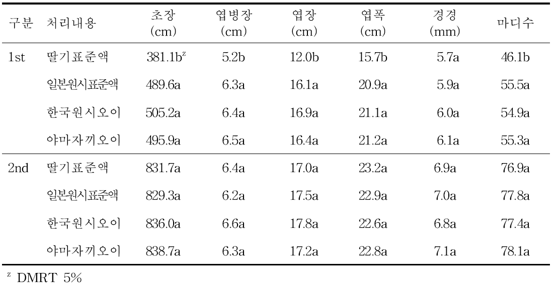 생육특성 비교