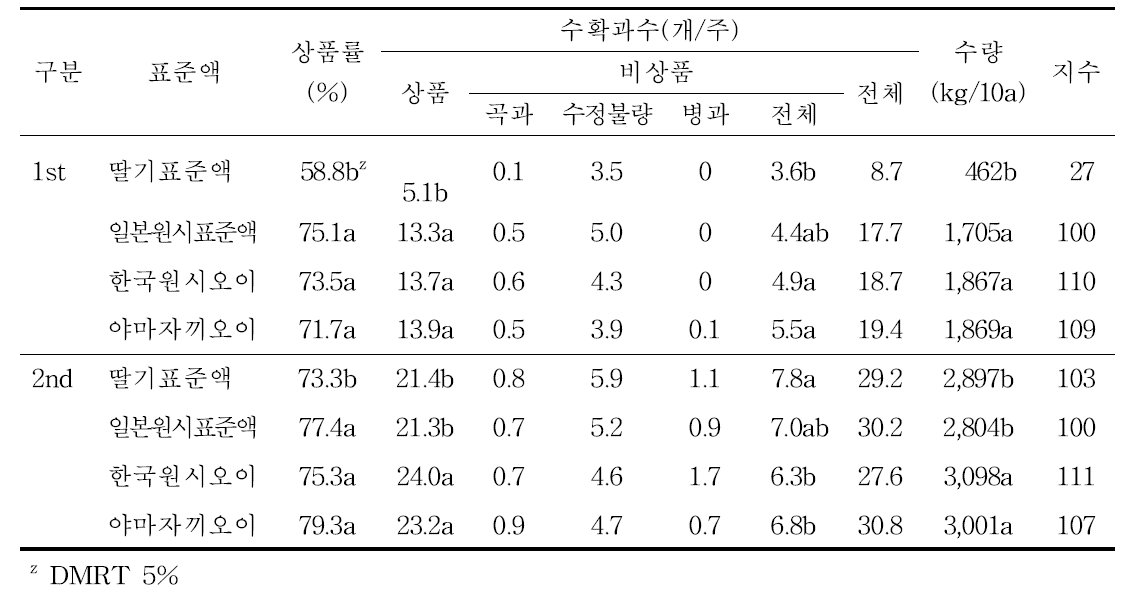 수량특성