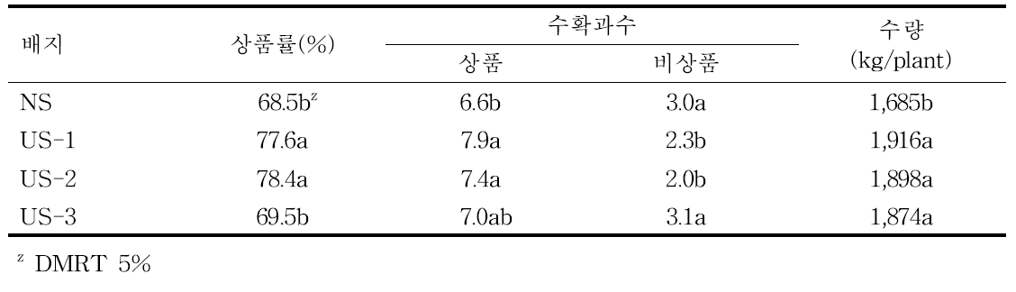 수량특성