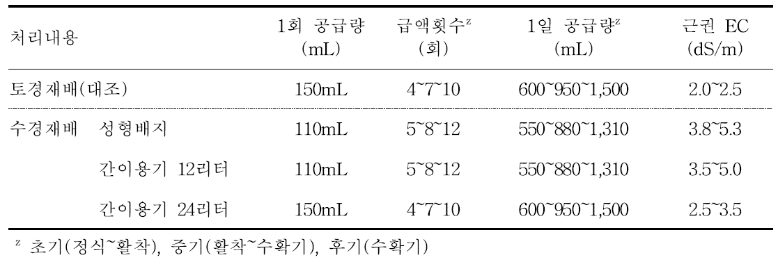 양액공급 방법