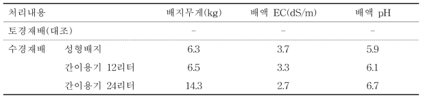 재배 중 배지조사