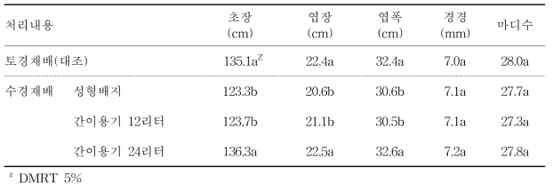 생육특성 비교