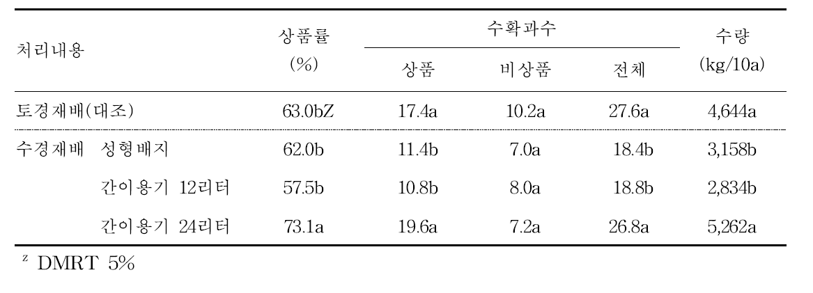 수량특성