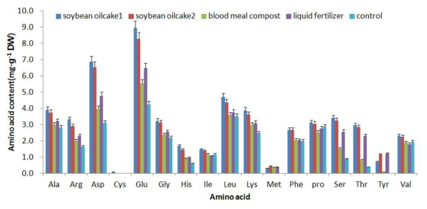 아미노산 고함유 액비 및 유기물 시용에 따른 배추 잎 아미노산 함량