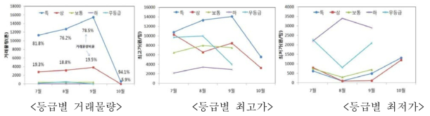 도매시장 반입물량, 최고가 최저가의 월별 추이