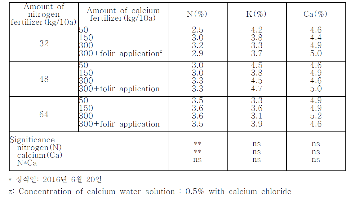 칼슘 및 질소시용량에 따른 고랭지배추 엽 내 질소 및 칼슘 함량