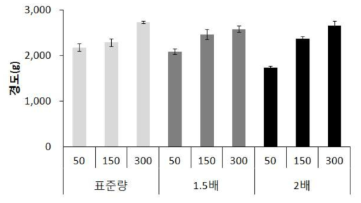 칼슘 및 질소시용량에 따른 고랭지배추 수확 후 배추의 경도(2017년)
