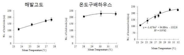 생육기 평균온도와 총마디수 비교