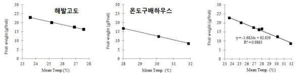 생육기 평균온도와 평균과중 비교